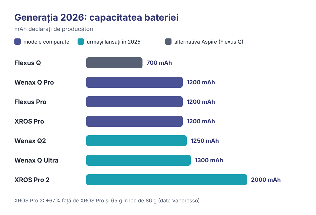 Generația 2026: capacitatea bateriei Grafic cu bateria modelelor Wenax Q Pro, Wenax Q2, Wenax Q Ultra, XROS Pro, XROS Pro 2, Flexus Pro și Flexus Q