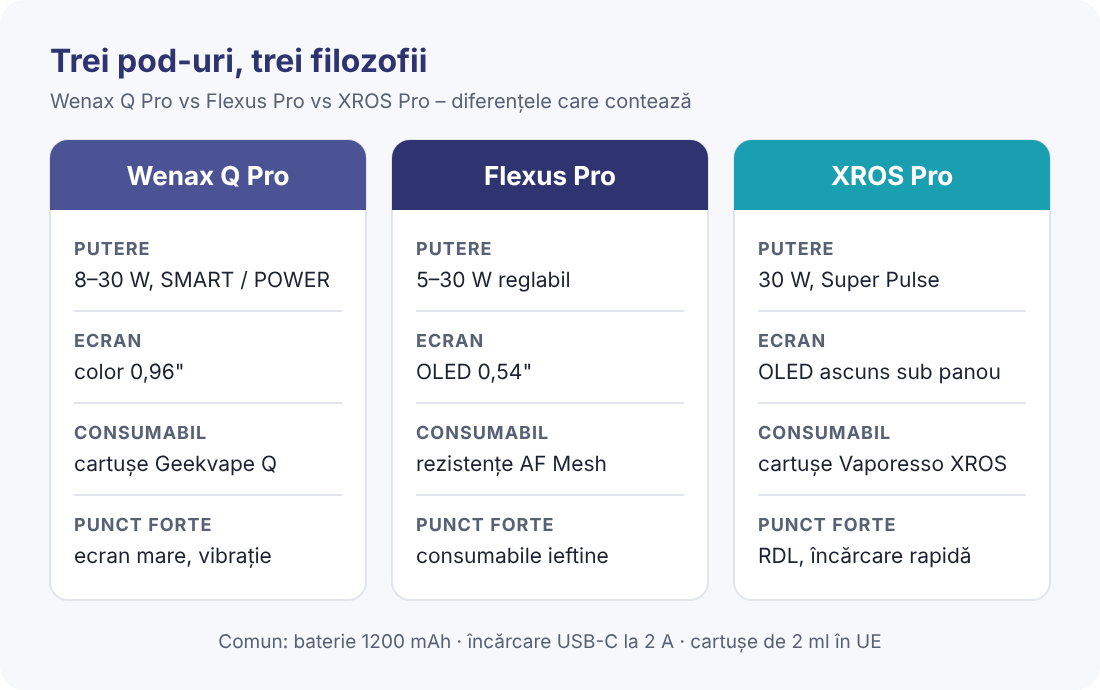 Wenax Q Pro, Flexus Pro și XROS Pro pe scurt Infografic comparativ Wenax Q Pro, Flexus Pro și XROS Pro: putere, ecran, rezistențe și punct forte